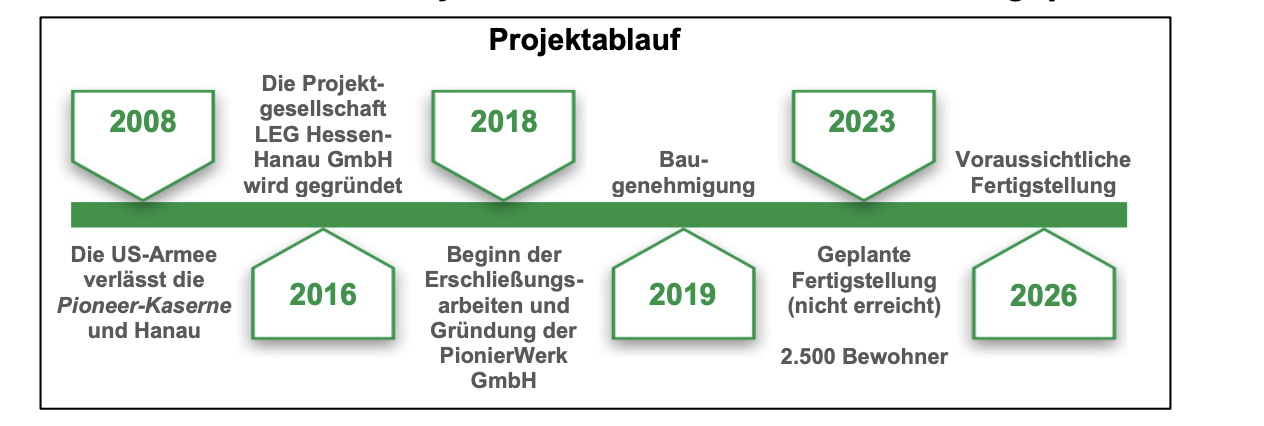 Zeitleiste zum Projektablauf von 2008 bis 2026 mit Bauphasen und geplanten Fertigstellungen.